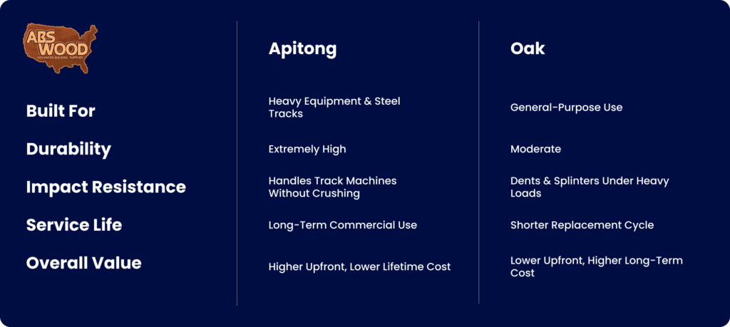 Apitong vs Oak comparison chart showing durability, impact resistance, service life, and overall value for heavy-duty applications