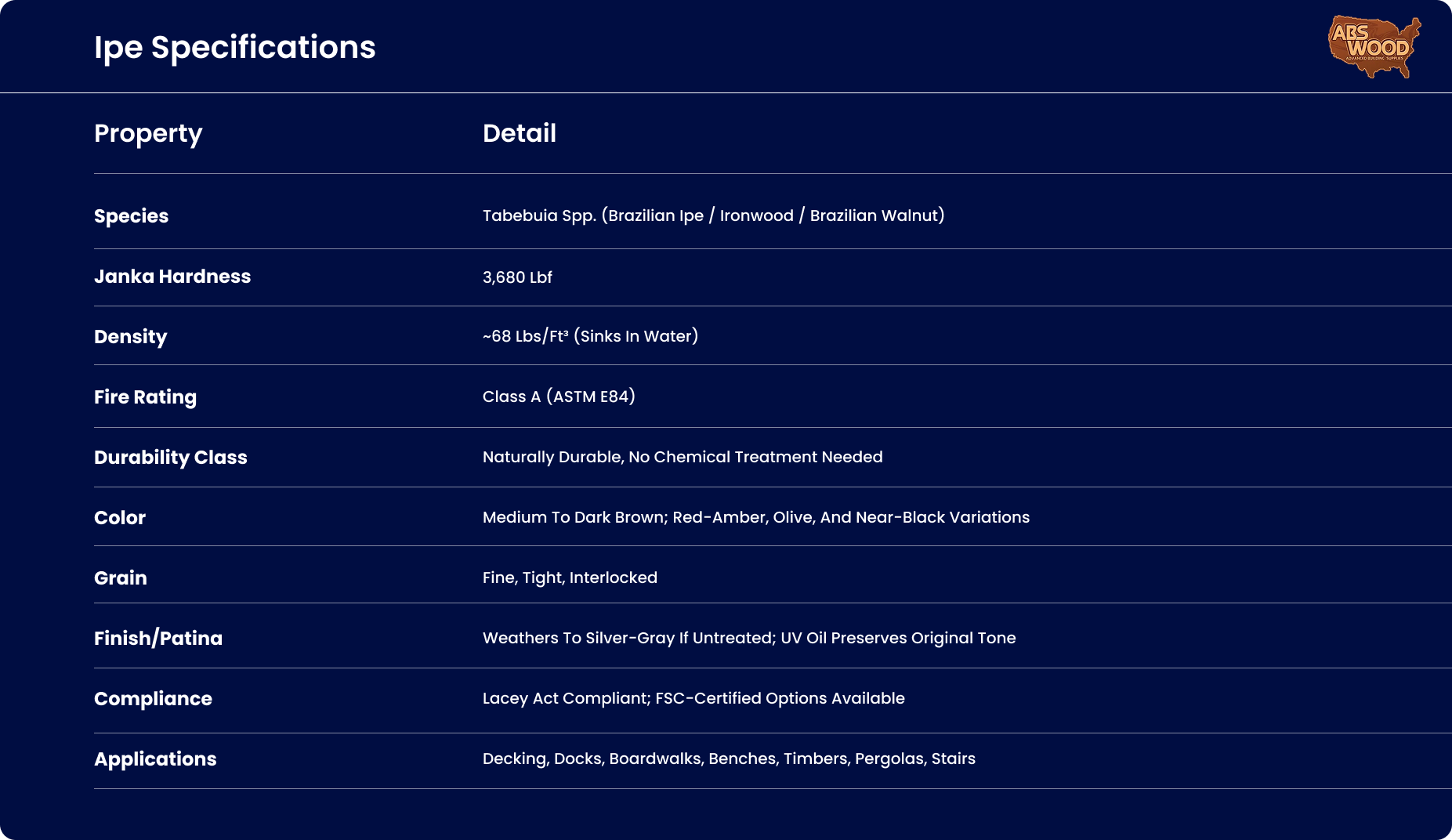 Ipe wood specifications chart showing Janka hardness, density, fire rating, durability, color, grain, and applications